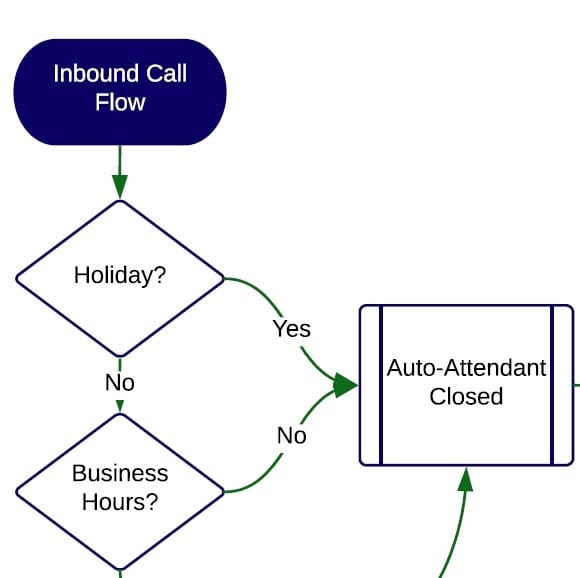 partner with uplync communications to map out your business phone system