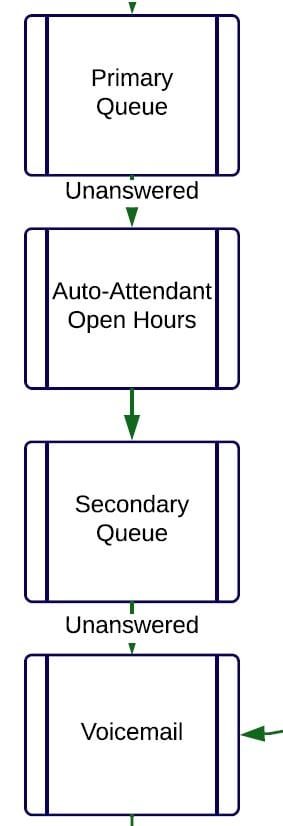 complete the caller journey with uplync communications in lafayette indiana